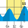 Youngs Bay tide chart for Sunday, June 11, 2023