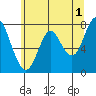 Youngs Bay tide chart for Thursday, June 1, 2023