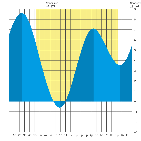 Youngs Bay tide chart for Tuesday, June 20, 2023