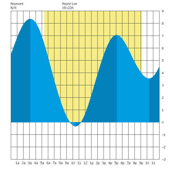 Youngs Bay tide chart for Wednesday, June 21, 2023