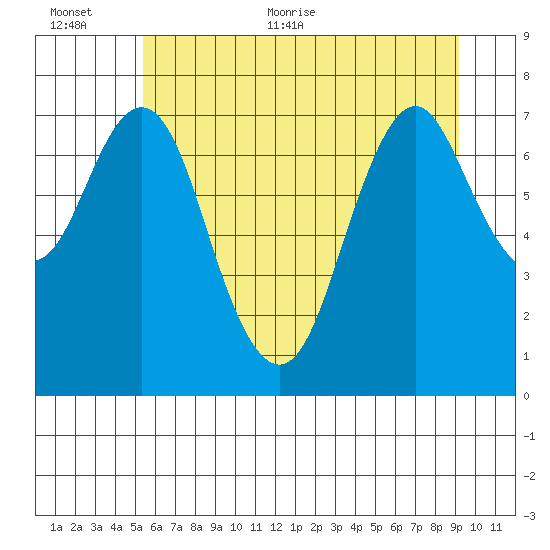 Youngs Bay tide chart for Saturday, June 24, 2023