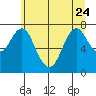 Youngs Bay tide chart for Saturday, June 24, 2023