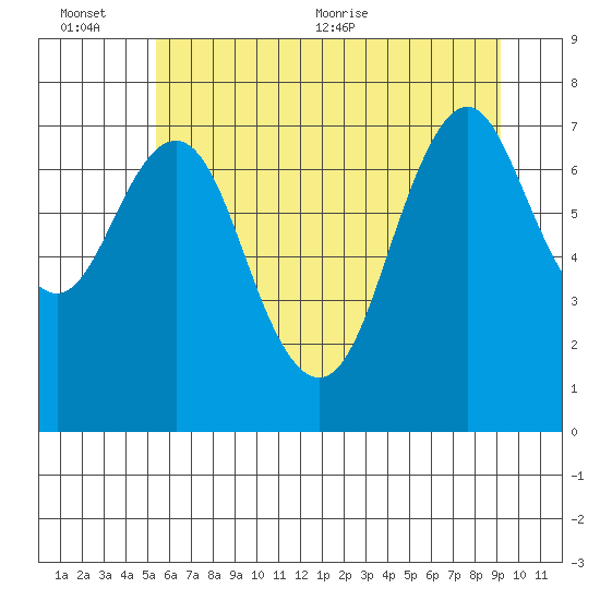 Youngs Bay tide chart for Sunday, June 25, 2023