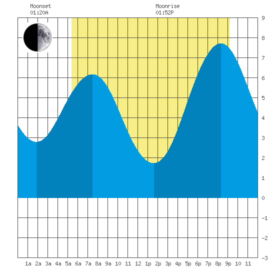 Youngs Bay tide chart for Monday, June 26, 2023