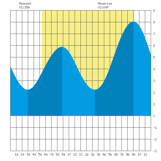 Youngs Bay tide chart for Tuesday, June 27, 2023