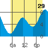 Youngs Bay tide chart for Thursday, June 29, 2023