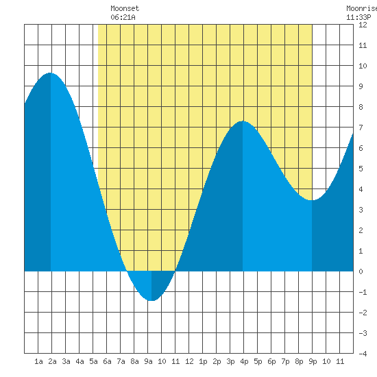 Youngs Bay tide chart for Monday, June 5, 2023