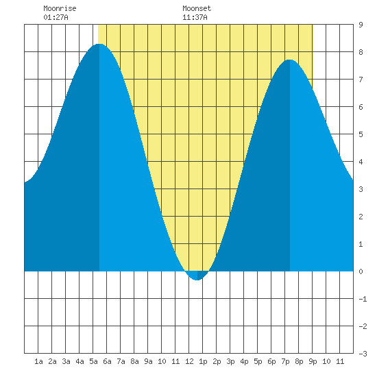 Youngs Bay tide chart for Friday, June 9, 2023