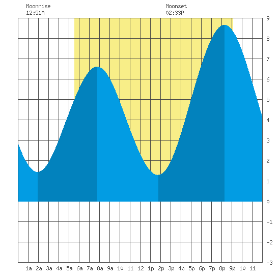 Youngs Bay tide chart for Monday, July 10, 2023