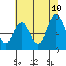 Youngs Bay tide chart for Monday, July 10, 2023