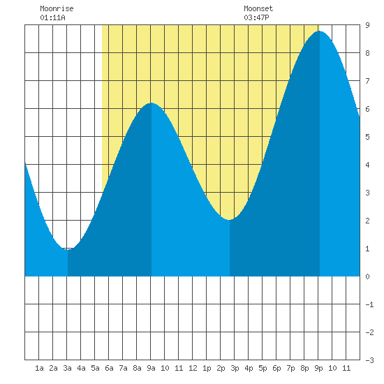 Youngs Bay tide chart for Tuesday, July 11, 2023