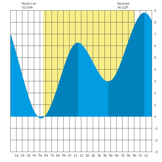 Youngs Bay tide chart for Thursday, July 13, 2023