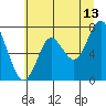 Youngs Bay tide chart for Thursday, July 13, 2023