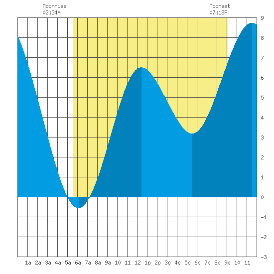 Youngs Bay tide chart for Friday, July 14, 2023