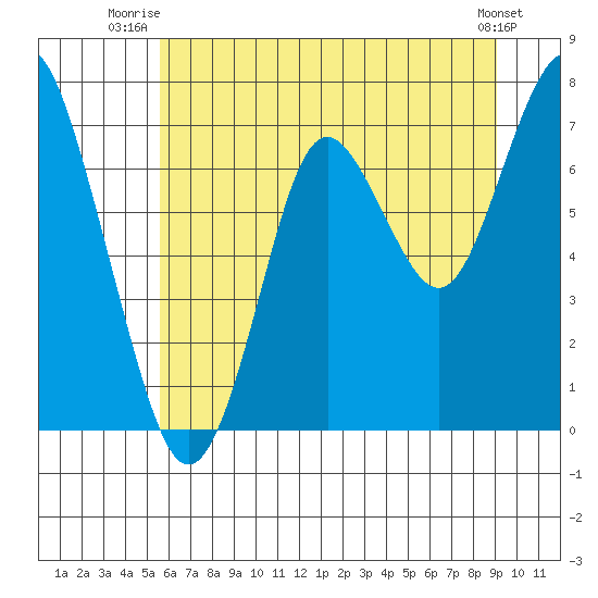 Youngs Bay tide chart for Saturday, July 15, 2023