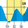 Youngs Bay tide chart for Sunday, July 16, 2023