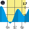 Youngs Bay tide chart for Monday, July 17, 2023