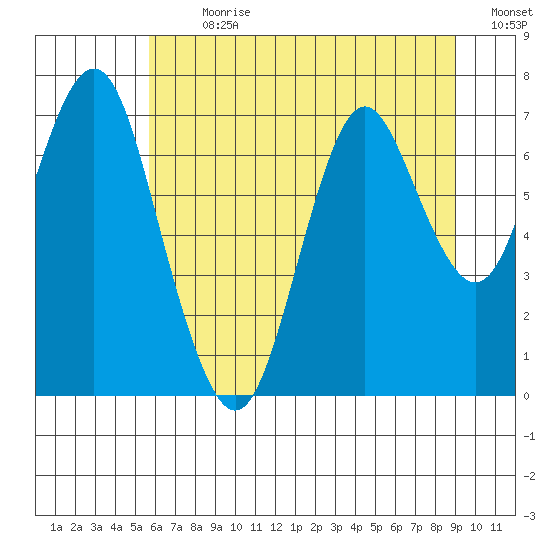Youngs Bay tide chart for Thursday, July 20, 2023