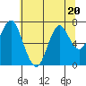 Youngs Bay tide chart for Thursday, July 20, 2023
