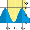 Youngs Bay tide chart for Saturday, July 22, 2023