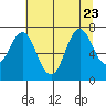 Youngs Bay tide chart for Sunday, July 23, 2023