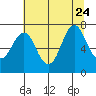 Youngs Bay tide chart for Monday, July 24, 2023
