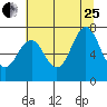 Youngs Bay tide chart for Tuesday, July 25, 2023