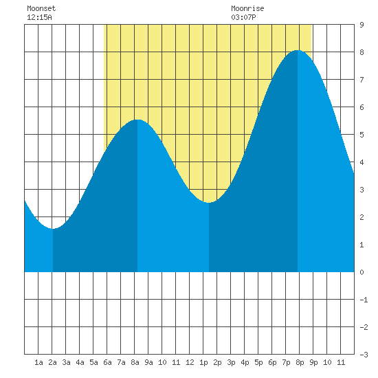 Youngs Bay tide chart for Wednesday, July 26, 2023