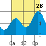 Youngs Bay tide chart for Wednesday, July 26, 2023