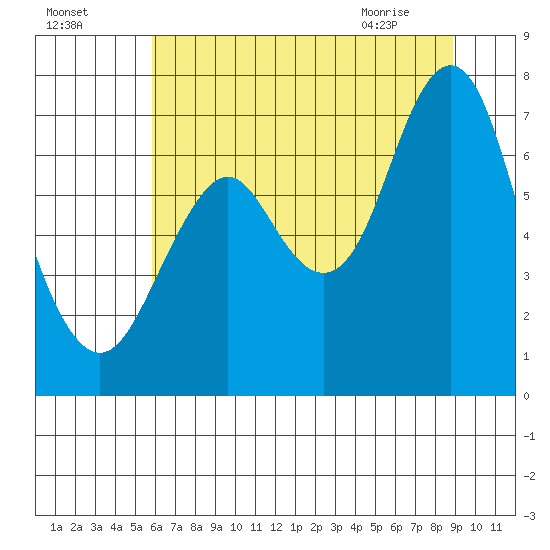 Youngs Bay tide chart for Thursday, July 27, 2023