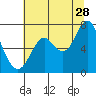 Youngs Bay tide chart for Friday, July 28, 2023