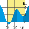 Youngs Bay tide chart for Monday, July 31, 2023