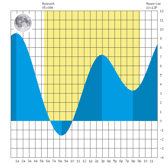 Youngs Bay tide chart for Monday, July 3, 2023