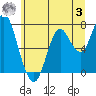 Youngs Bay tide chart for Monday, July 3, 2023