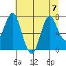 Youngs Bay tide chart for Friday, July 7, 2023