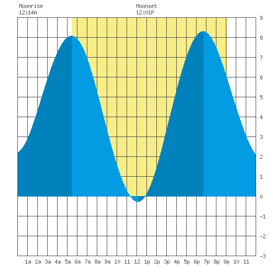 Youngs Bay tide chart for Saturday, July 8, 2023