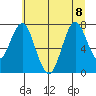 Youngs Bay tide chart for Saturday, July 8, 2023