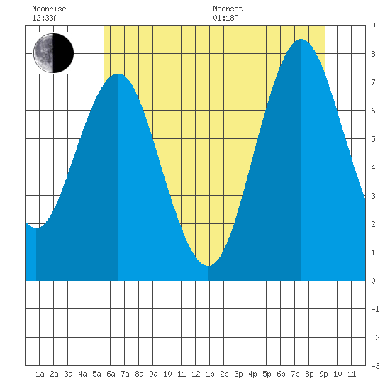 Youngs Bay tide chart for Sunday, July 9, 2023