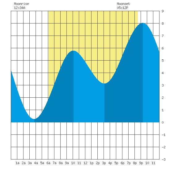 Youngs Bay tide chart for Thursday, August 10, 2023