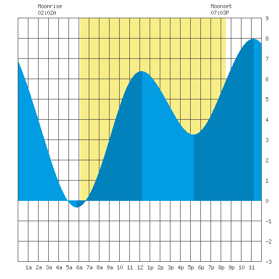 Youngs Bay tide chart for Saturday, August 12, 2023