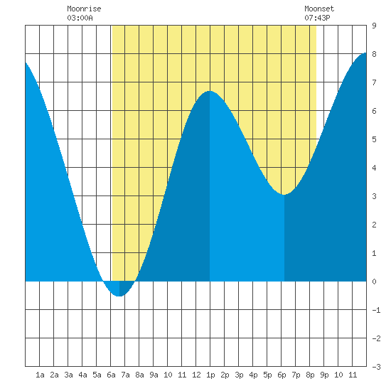Youngs Bay tide chart for Sunday, August 13, 2023