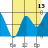 Youngs Bay tide chart for Sunday, August 13, 2023