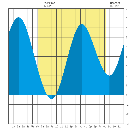 Youngs Bay tide chart for Thursday, August 17, 2023