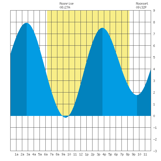 Youngs Bay tide chart for Friday, August 18, 2023
