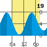 Youngs Bay tide chart for Saturday, August 19, 2023