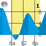 Youngs Bay tide chart for Tuesday, August 1, 2023