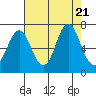 Youngs Bay tide chart for Monday, August 21, 2023