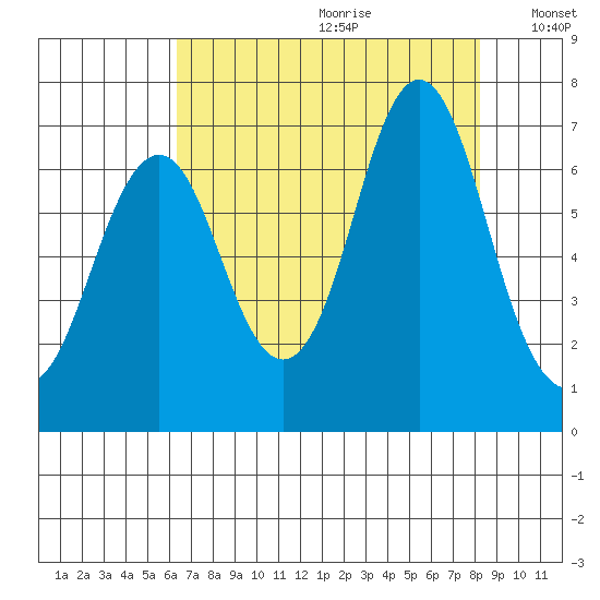 Youngs Bay tide chart for Tuesday, August 22, 2023