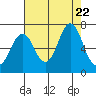 Youngs Bay tide chart for Tuesday, August 22, 2023