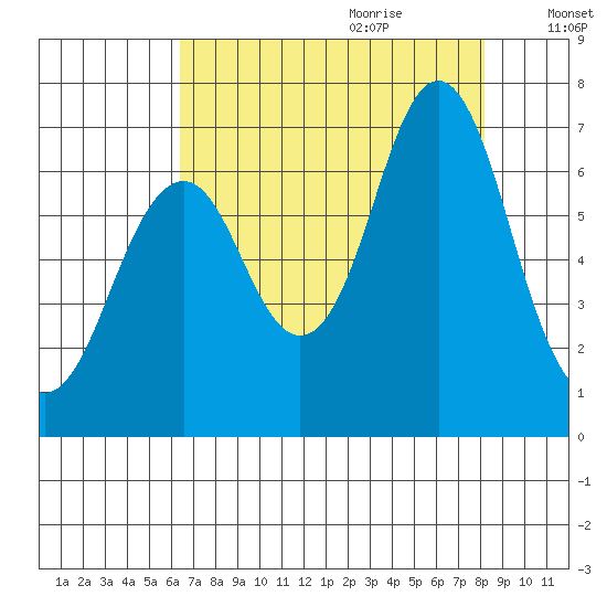 Youngs Bay tide chart for Wednesday, August 23, 2023